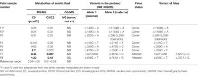 Prenatal Diagnosis of Isovaleric Acidemia From Amniotic Fluid Using Genetic and Biochemical Approaches